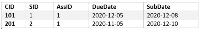 Example Table 1- DateADD() SQL Date function