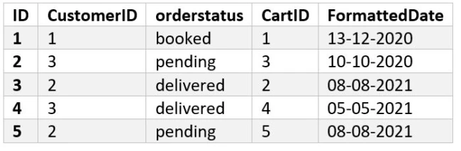 Output Table 4 - Format SQL Date Function in SQL Server