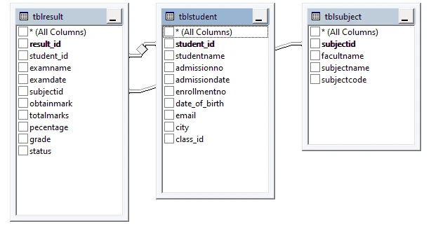 SQL GROUP BY Statement Explained with Practical Examples