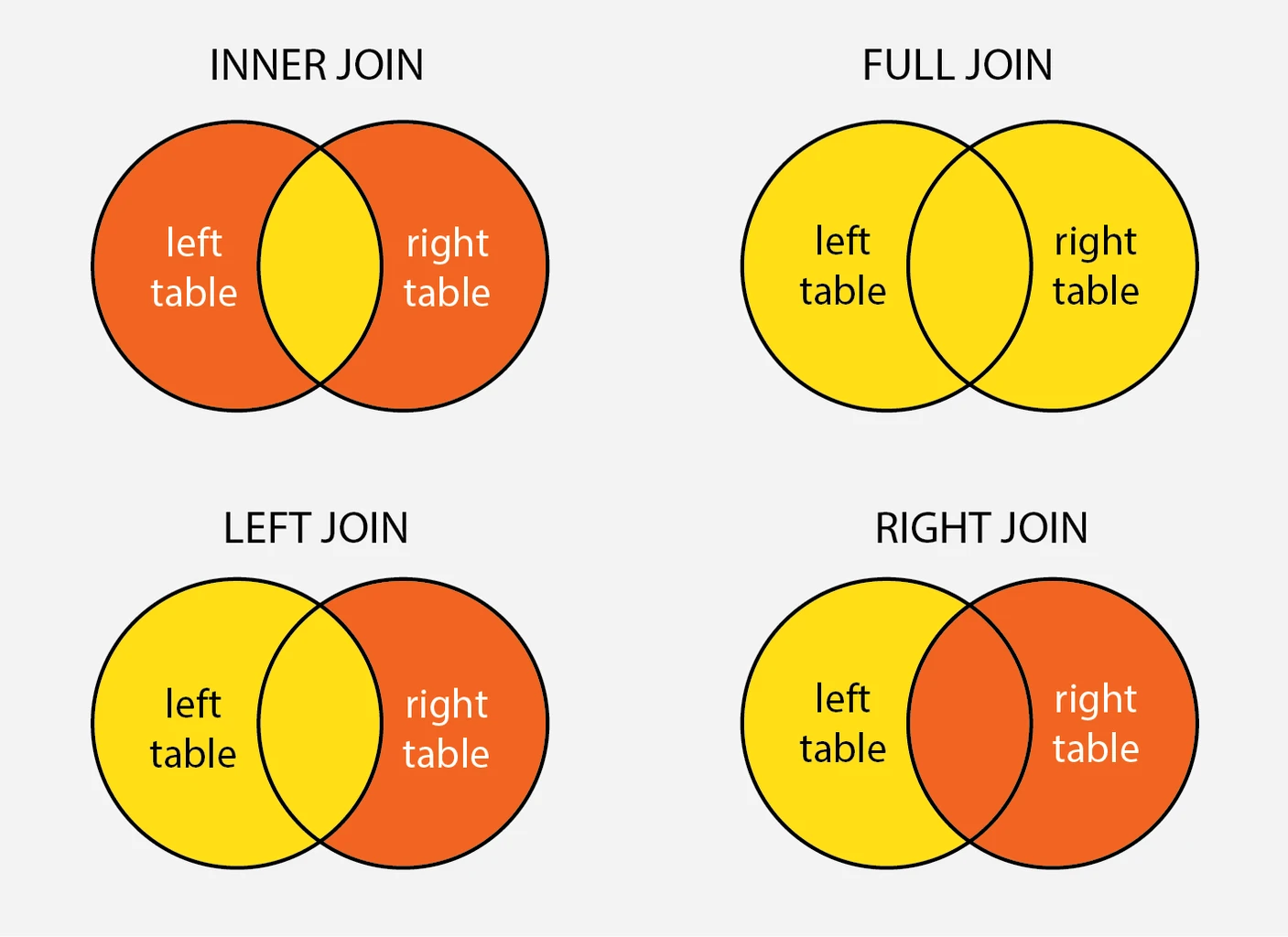 SQL JOIN Types Diagram