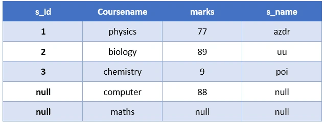 SQL RIGHT JOIN Explained with Examples