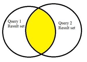 SQL Union Operator Explained [Easy Examples]