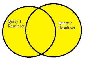 SQL Union Operator Explained [Easy Examples]
