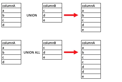 SQL Union Operator Explained [Easy Examples]