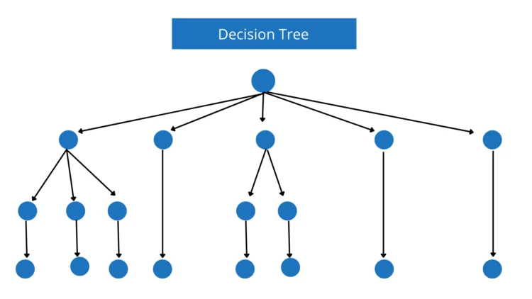 decision Tree