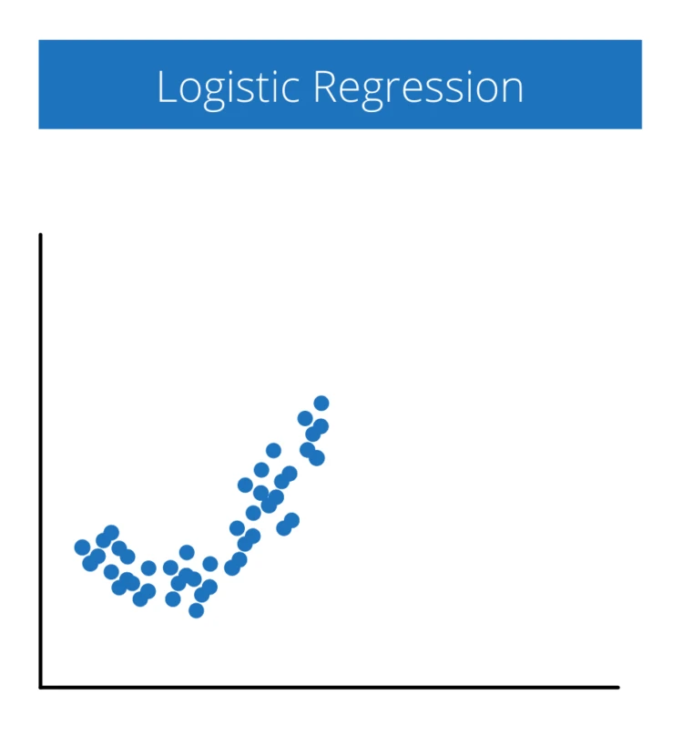 logistic regression