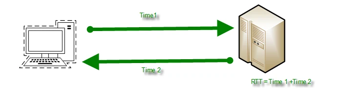 How to do TCP Retransmission Analysis using Wireshark