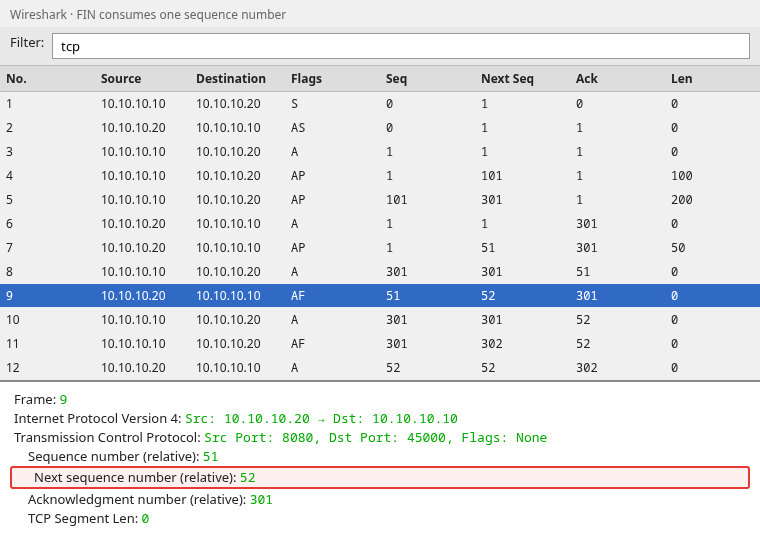 Wireshark FIN packet with Next Seq 52 showing FIN consumed one sequence number