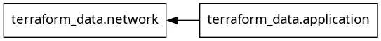 DOT graph rendered from terraform graph showing terraform_data.application depending on terraform_data.network