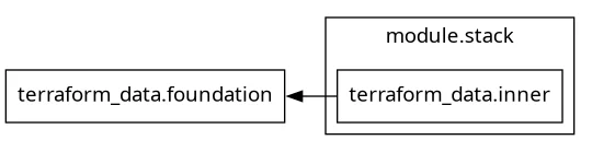 terraform graph rendered with Graphviz showing module.stack cluster with terraform_data.inner depending on terraform_data.foundation