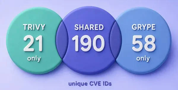 CVE ID overlap on the pinned python image: 21 Trivy-only, 190 shared, 58 Grype-only