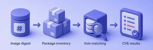 Scan flow from pinned image digest through package inventory and vulnerability matching to CVE results