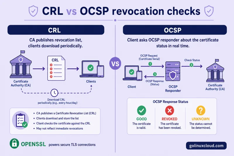 Comparison of CRL periodic list download versus OCSP real-time status query
