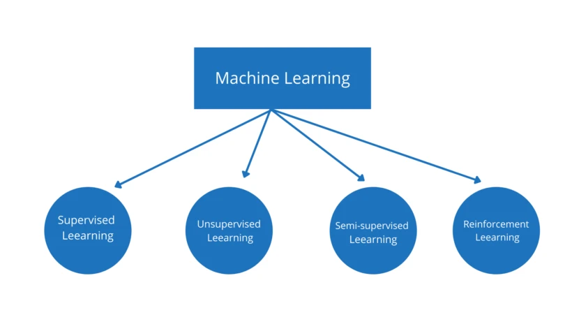Types of machine learning