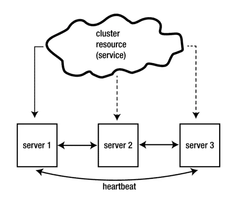 Understanding High Availability Cluster and Architecture