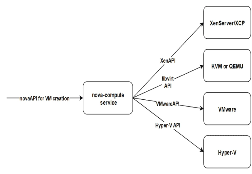 nova compute architecture