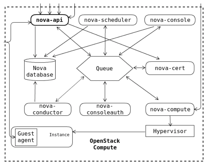 nova compute architecture