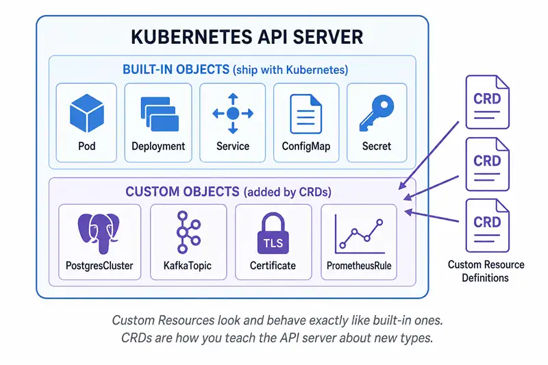 Diagram of the Kubernetes API server showing built-in object types (Pod, Deployment, Service, ConfigMap, Secret) alongside custom object types (PostgresCluster, KafkaTopic, Certificate, PrometheusRule) that have been added through Custom Resource Definitions plugged in from the side.