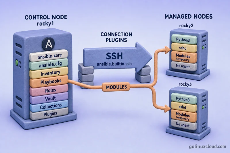 Ansible architecture diagram: rocky1 control node with ansible.cfg inventory playbooks roles vault collections and plugins; SSH connection plugin in the middle; rocky2 and rocky3 managed nodes with temporary module execution and no Ansible agent