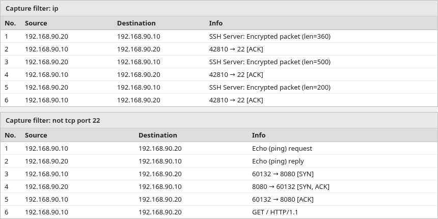 First packets with capture filter ip are SSH, and the same count with not tcp port 22 shows ICMP and HTTP