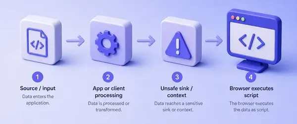 Flow from untrusted input through app or client processing into an unsafe sink where the browser executes script